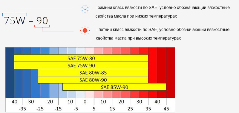 Справочная таблица для зависимости вязкости трансмиссионного масла по SAE от температуры воздуха