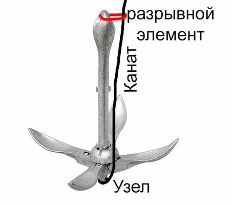 Как лучше всего привязывать якорь кошку, чтобы не потерять