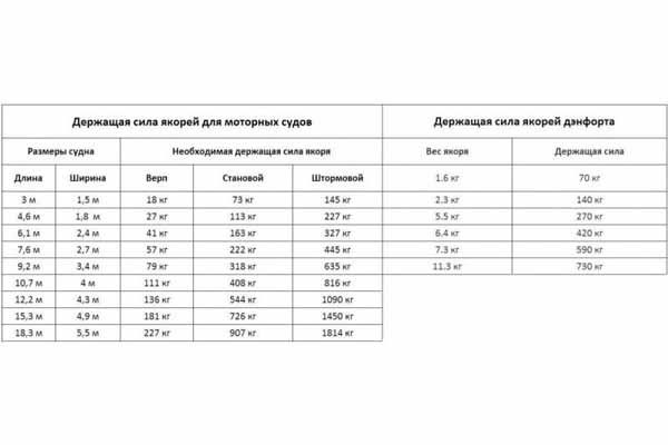 Держащая способность различных якорей